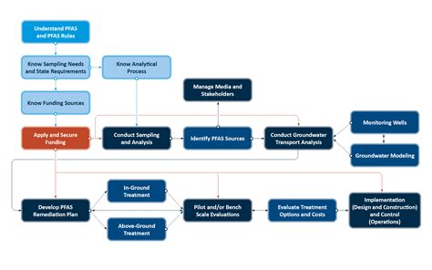 What's in Your Water? Removing PFAS from Drinking Water | CHA