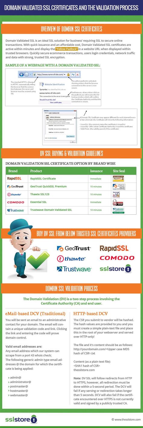 Image result for SSL Certificate Validation Process