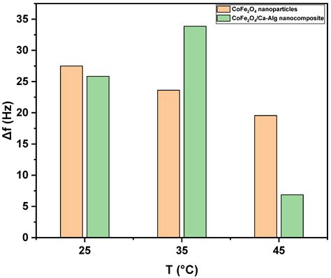 Design of a Novel Nanosensors Based on Green Synthesized CoFe2O4/Ca ...