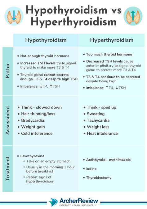 Hypo Vs Hyper Thyroidism - Hypothyroidism Hyperthyroidism Not enough ...