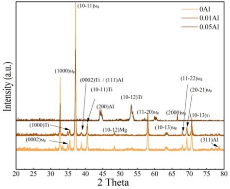 Effect of Al Layer Thickness on the Bonding and Mechanical Behavior of ...