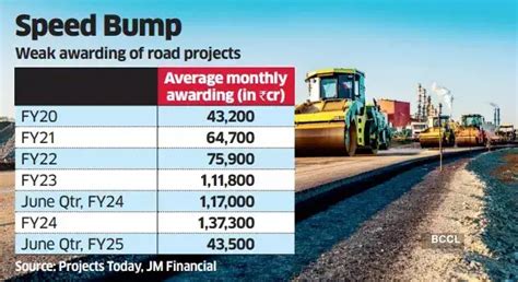 Construction companies likely to report subdued growth in Q1 amid lower ...