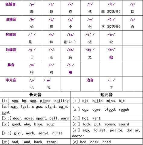 英语国际音标表版(48个)_word文档在线阅读与下载_免费文档