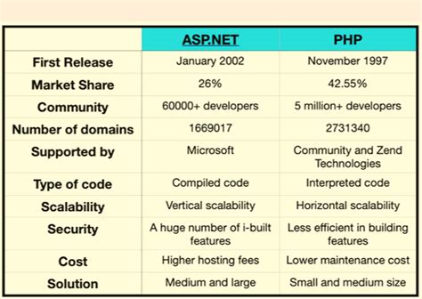 What is the Difference Between ASP and PHP - Pediaa.Com