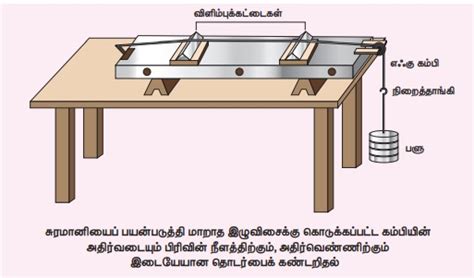 சுரமானியைப் பயன்படுத்தி மாறா அதிர்வெண்ணிற்கு கொடுக்கப்பட்ட கம்பியின் ...