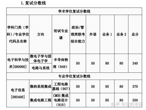 汇总！西安交通大学2022年硕士研究生招生各院系复试分数线及时间安排~ - 知乎