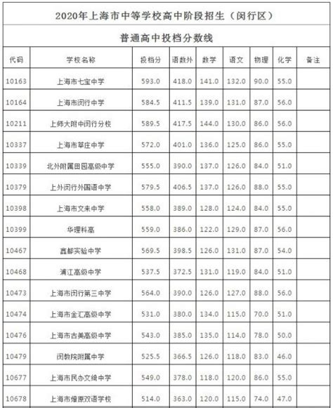 上海国际高中的“中考分数线”，你能过吗？ - 知乎