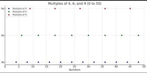 Make a graph for the multiples of 4,6 and 9 using convenient scale ...