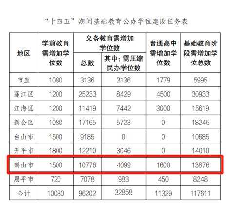 最新消息！江门拟新增公办学位超11万个！鹤山的情况是......_腾讯新闻
