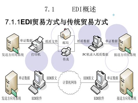 第七章电子数据交换EDI_word文档在线阅读与下载_无忧文档