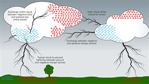 Types of Lightning 的图像结果