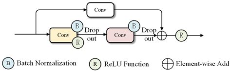 Attention-Based TCN for LOS/NLOS Identification Using UWB Ranging and ...