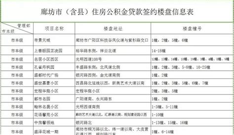 廊坊市住房公积金异地个人住房贷款传来最新消息，燕郊、大厂、香河明天开始执行！-大厂楼盘网