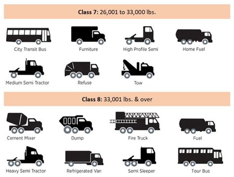 Commercial Vehicle Weight Classifications
