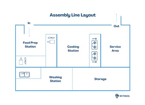 Assembly Line Kitchen Layout 的图像结果