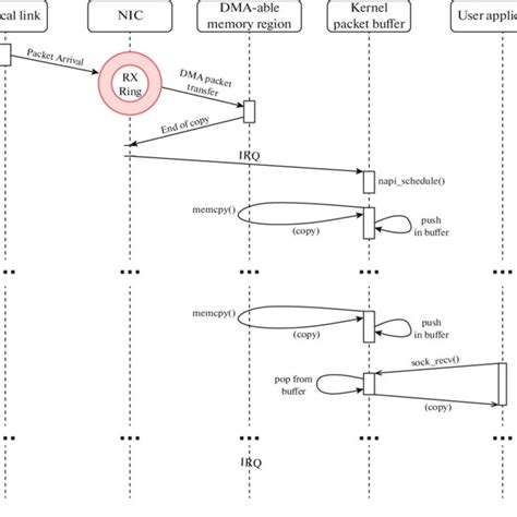 Image result for Linux Network Stack