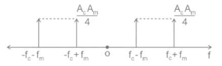 Double Sideband Suppressed Carrier (DSB-SC) Modulation Free MCQ ...
