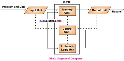 Chapter 1 Computer Science Class 6th PSEB 的图像结果
