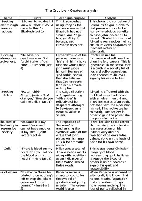 The crucible play - The Crucible – Quotes analysis Theme Quote ...