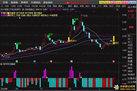 波段操盘，波段起涨点 量价齐发 源码分享 无未来 - 分析家公式网
