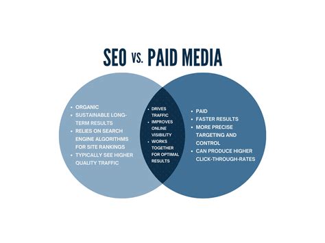 How to Integrate SEO and Paid Search Campaigns for Better Results: A ...