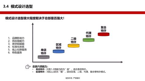 连锁特许招商模式和加盟费设计 - 知乎