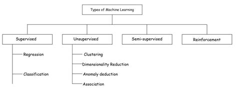 Types of Machine Learning - Learnitweb