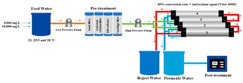 Evaluation of Concentration Polarization Due to the Effect of Feed ...