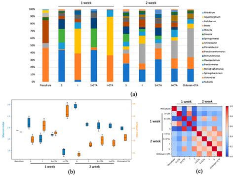 Interactive Effects of Ceftriaxone and Chitosan Immobilization on the ...
