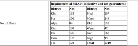 National Health Mission(arogyakeralam) Recreutment 2022-1749 VACANCY ...