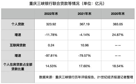 重庆三峡银行互联网贷款压降至0.24亿 个人贷款转型调整面临一定压力_业务_要求