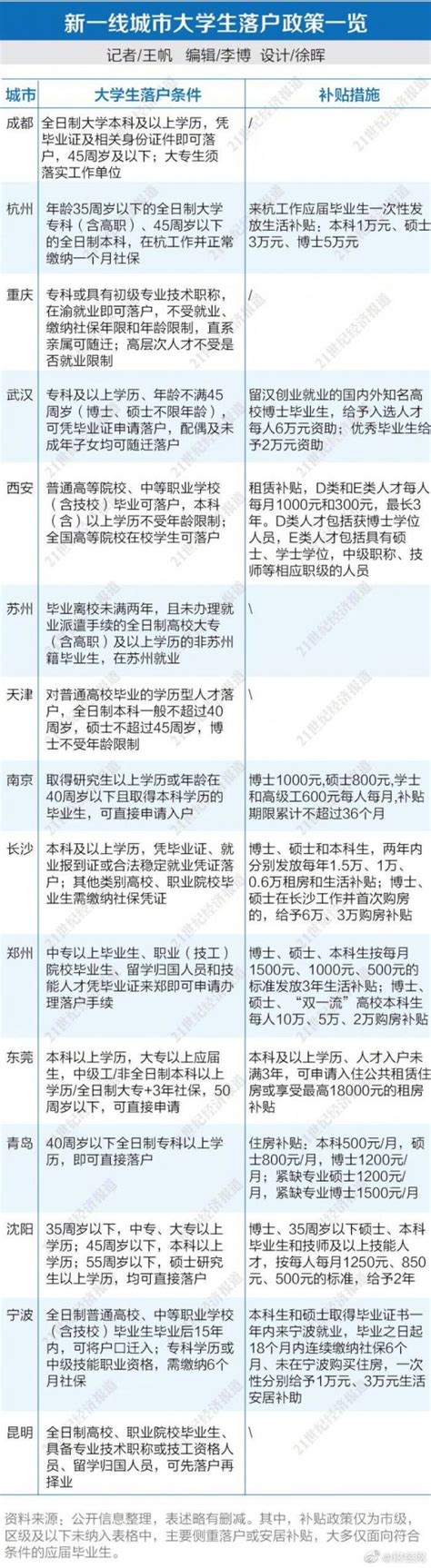重庆大学生落户政策2021- 重庆本地宝