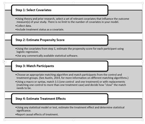Image result for Propensity Score Matching Tutorial