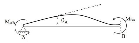 Introduction and Absolute and Relative Stiffness - Displacement Method ...