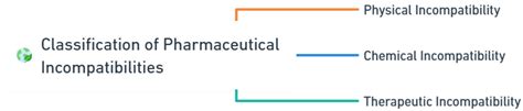 Pharmaceutical Incompatibilities: Definition& Classification | FirstHope