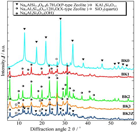 Characterization of Zeolite in Zeolite-Geopolymer Hybrid Bulk Materials ...