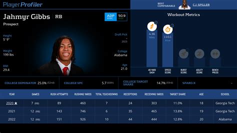 Jahmyr Gibbs Stats & Fantasy Ranking - PlayerProfiler