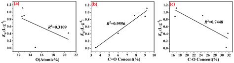 The Effects of Chemical Oxidation and High-Temperature Reduction on ...