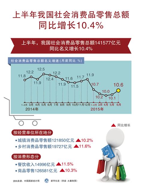 （图表）上半年我国社会消费品零售总额同比增长10.4%-搜狐财经