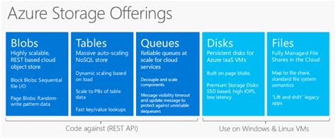 Azure Storage Types 的图像结果