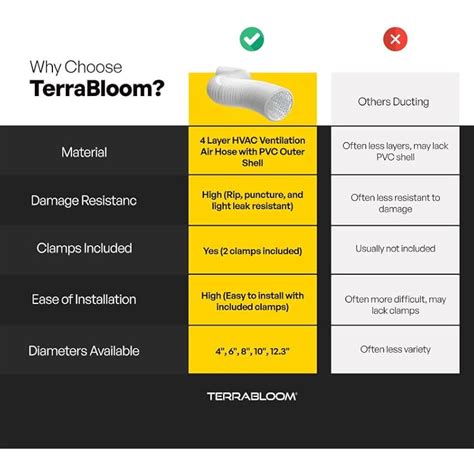 TerraBloom Flexible 6 Inch Ducting – White 8 Feet India | Ubuy