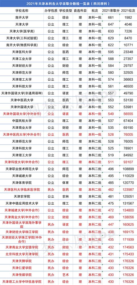 2021年上海各大学录取分数线及位次一览表（2022参考）-高考100