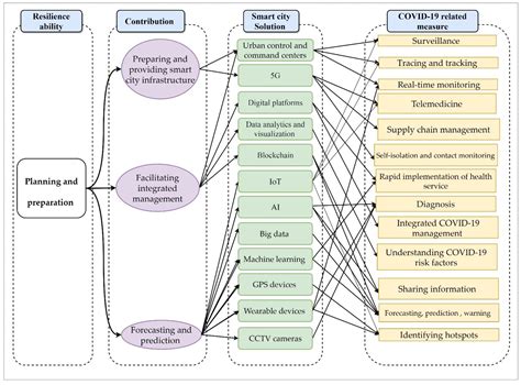 Contributions of Smart City Solutions and Technologies to Resilience ...