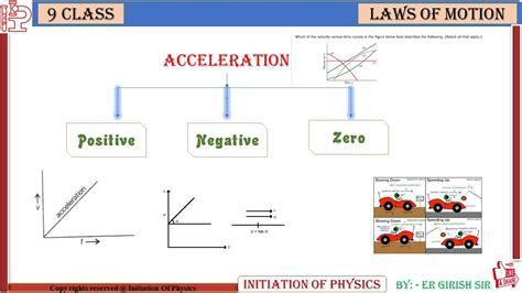 Image result for Acceleration Graph Negative Direction