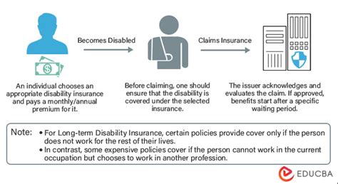 Image result for Disability Insurance Definition