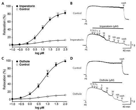 Vasorelaxant and Blood Pressure-Lowering Effects of Cnidium monnieri ...