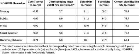 Cutoff scores (z-scores), sensitivity, specificity, and correct ...
