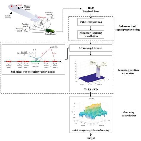 DRFM Repeater Jamming Suppression Method Based on Joint Range-Angle ...
