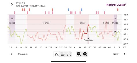 Late ovulation or anovulatory cycle? How to track withdrawal bleed? : r ...