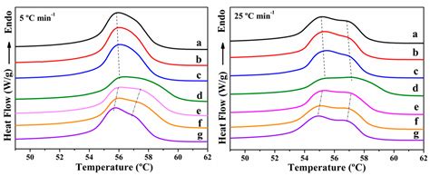 Effect of Alkyl Chain Length in POSS Nanocage on Non-Isothermal ...